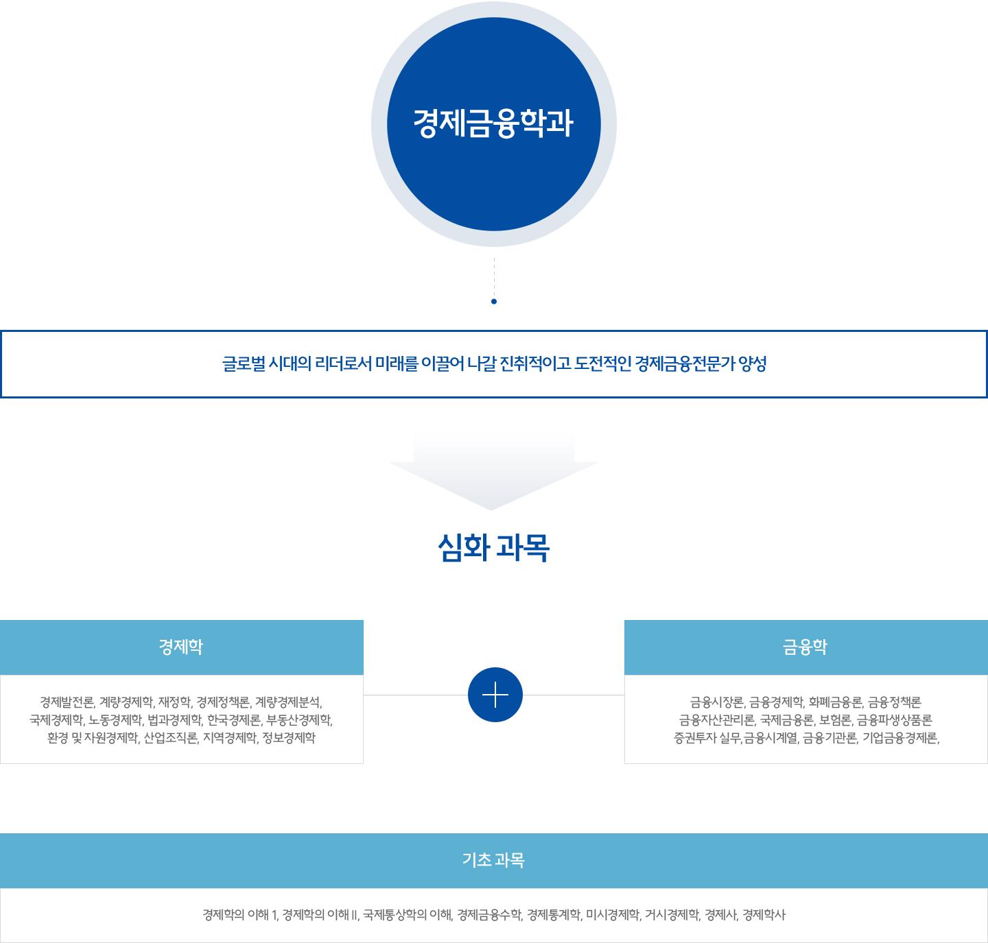 경제금융학과, 글로벌 시대의 리더로서 미래를 이끌어 나갈 진취적이고 도전적인 경제금융전문가 양성, 심화 과목 - 경제학:경제발전론, 계량경제학, 재정학, 경제정책론, 계량경제분석, 국제경제학, 노동경제학, 법과경제학, 한국경제론, 부동산경제학, 환경 및 자원경제학, 산업조직론, 지역경제학, 정보경제학 + 금융학:금융시장론, 금융경제학, 화폐금융론, 금융정책론, 금융자산관리론, 국제금융론, 보험론, 금융파생상품론, 증권투자 실무, 금융시계열, 금융기관론, 기업금융경제론, 기초 과목 - 경제학의 이해 1, 경제학의 이해Ⅱ, 국제통상학의 이해, 경제금융수학, 경제통계학, 미시경제학, 거시경제학, 경제사, 경제학사