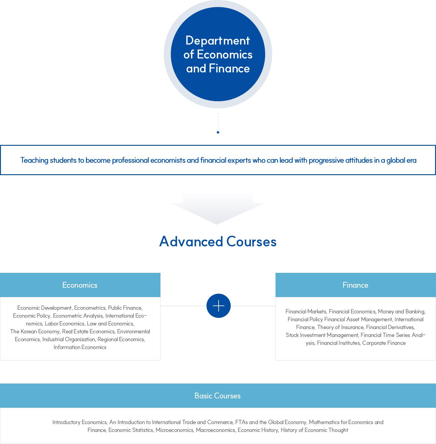 Department of Economics and Finance, Teaching students to become professional economists and financial experts who can lead with progressive attitudes in a global era, Advanced Courses, Economics - Economic Development, Econometrics, Public Finance, Economic Policy, Econometric Analysis, International Economics, Labor Economics, Law and Economics, The Korean Economy, Real Estate Economics, Environmental Economics, Industrial Organization, Regional Economics, Information Economics + Finance - Financial Markets, Financial Economics, Money and Banking, Financial Policy Financial Asset Management, International Finance, Theory of Insurance, Financial Derivatives, Stock Investment Management, Financial Time Series Analysis, Financial Institutes, Corporate Finance, Basic Courses - Introductory Economics, An Introduction to International Trade and Commerce, FTAs and the Global Economy, Mathematics for Economics and Finance, Economic Statistics, Microeconomics, Macroeconomics, Economic History, History of Economic Thought