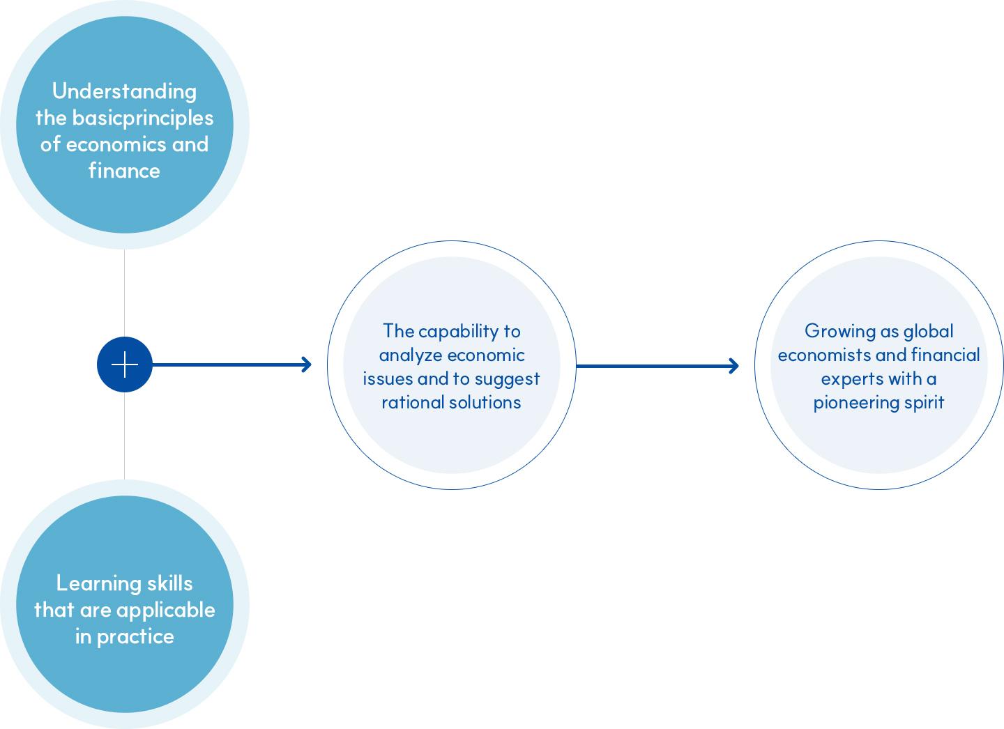 Understanding the basicprinciples of economics and finance + Learning skills that are applicable in practice → The capability to analyze economic issues and to suggest rational solutions → Growing as global economists and financial experts with a pioneering spirit